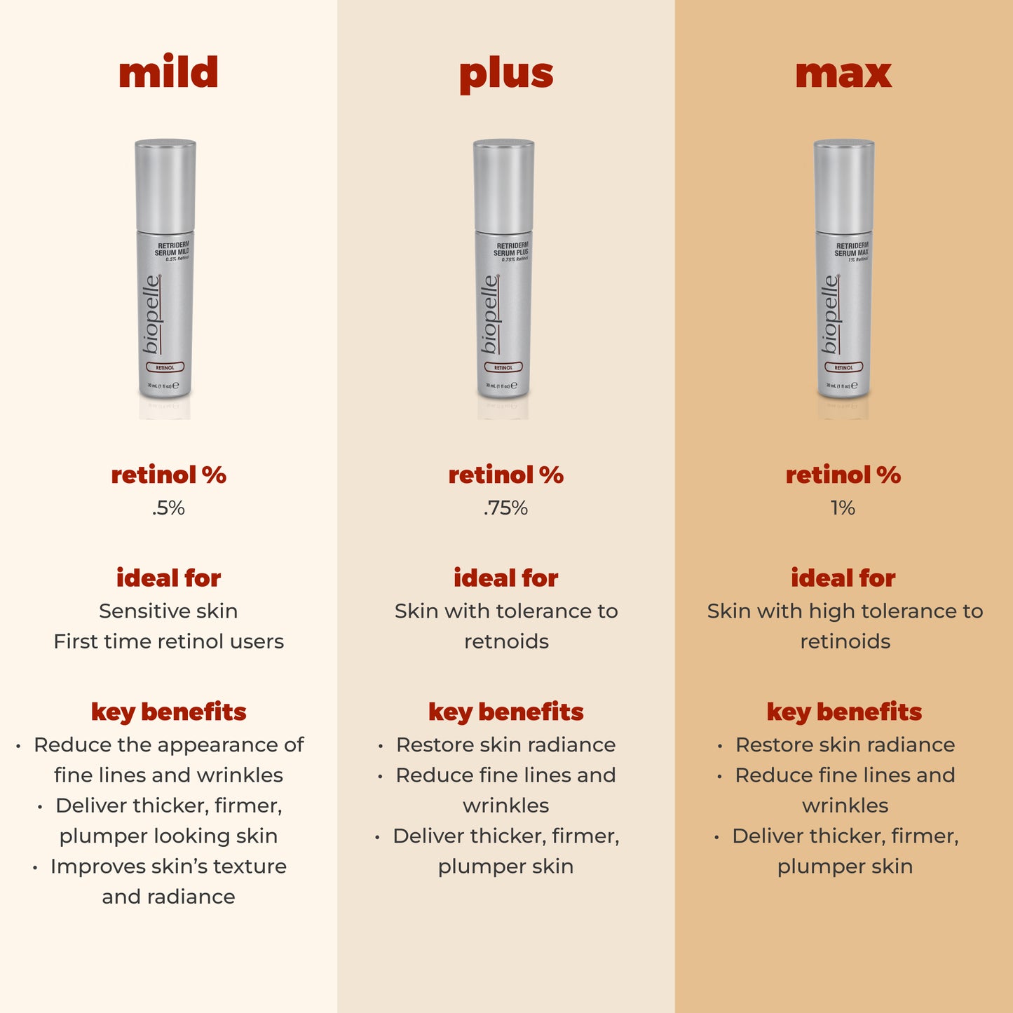 Biopelle Retriderm Serum Max - Freeze Co Beauty