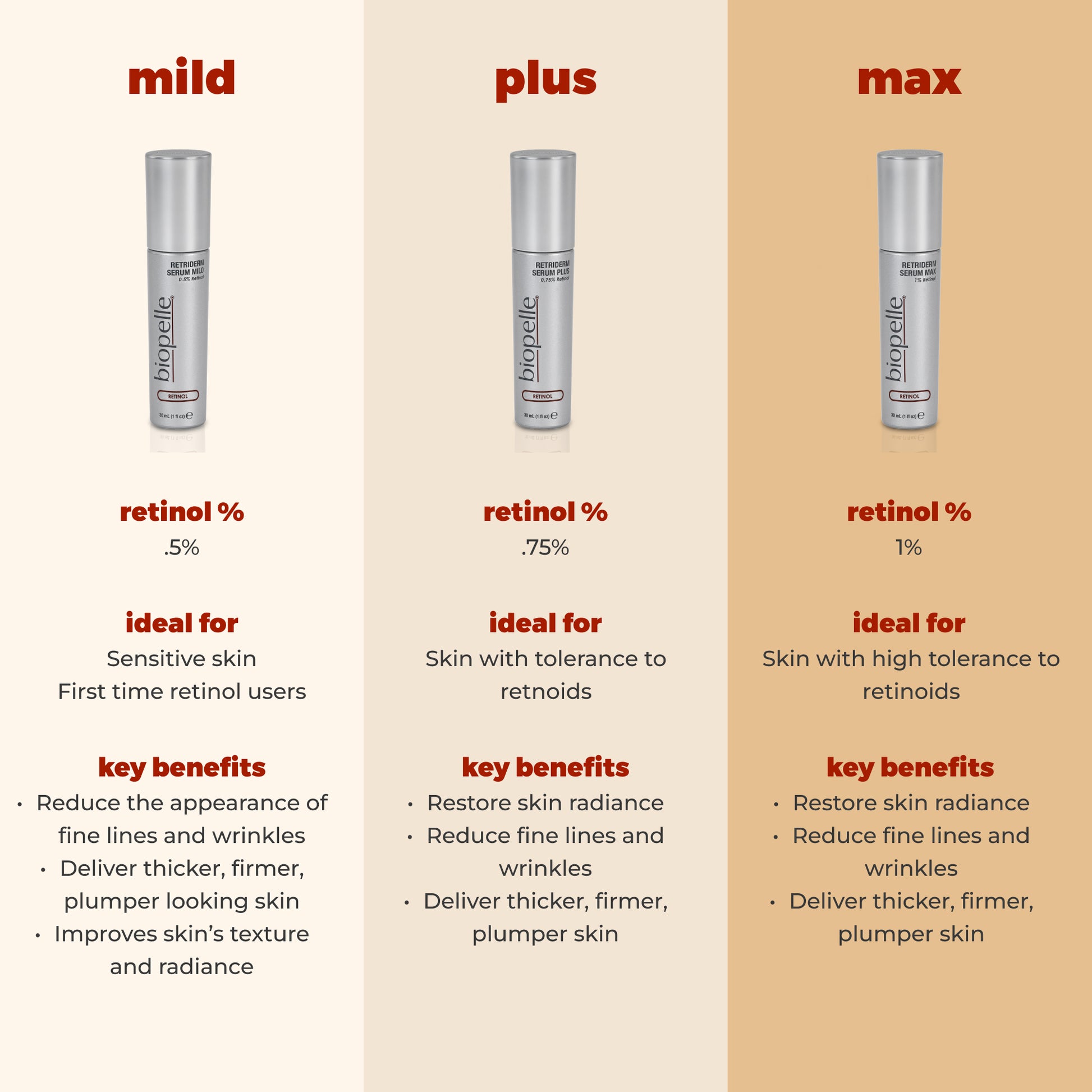 Biopelle Retriderm Serum Max - Freeze Co Beauty